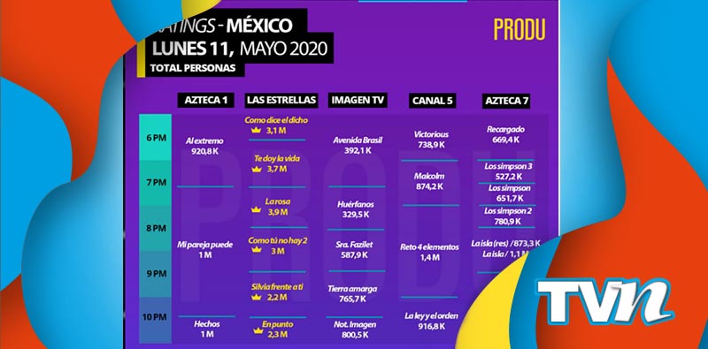 PRODU Rating Números Televidentes México